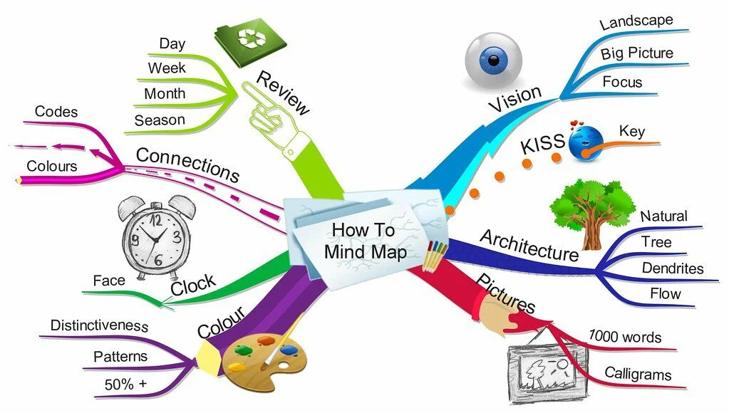 Image of an example mind map.