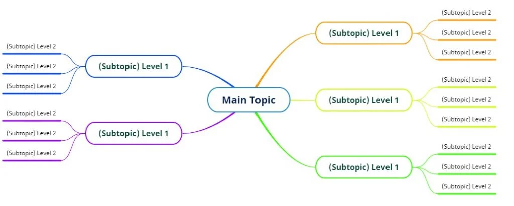 Image of a mind map example to show the power of mind mapping. Learn how to make a mind map.