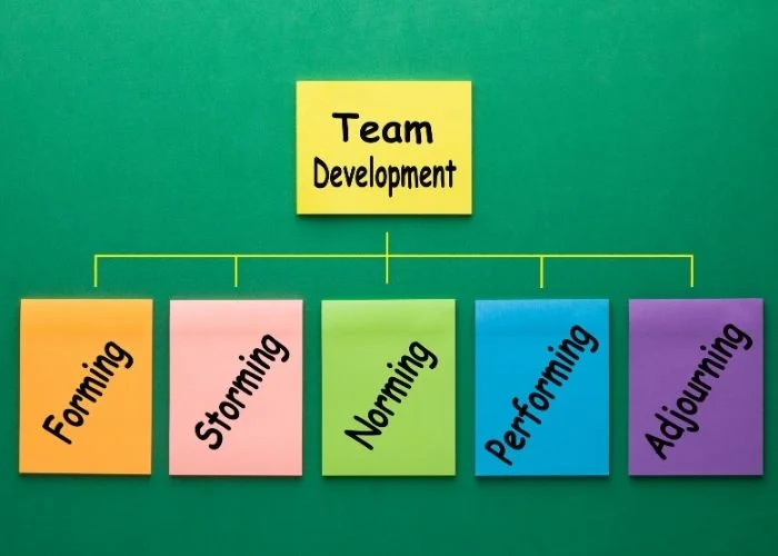 Image of the notes for the 5 stages of group dynamics. Forming, Storming, Norming, Performing, and Adjourning.