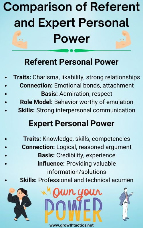 Comparison of Referent and Expert Personal Power